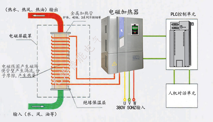 100kw電磁加熱器對(duì)線圈及加熱管的要求？