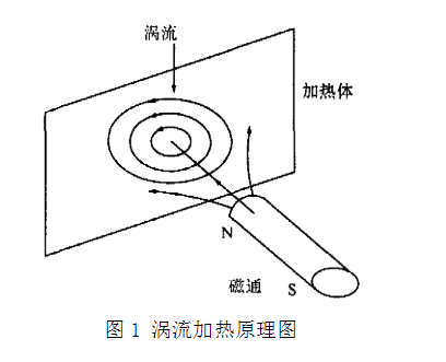 淺析：電磁感應(yīng)加熱滾筒鍋爐技術(shù)應(yīng)用的發(fā)展